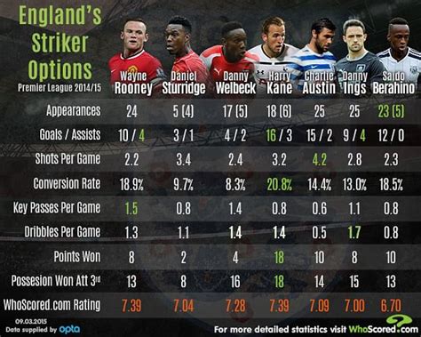 compare football players stats